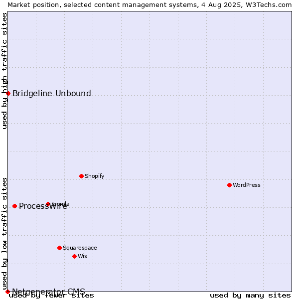 Market position of ProcessWire vs. Bridgeline Unbound vs. Netgenerator CMS