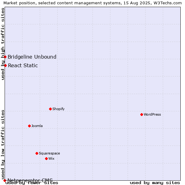 Market position of React Static vs. Bridgeline Unbound vs. Netgenerator CMS