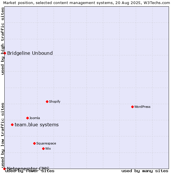 Market position of team.blue systems vs. Bridgeline Unbound vs. Netgenerator CMS