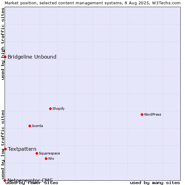 Market position of Textpattern vs. Bridgeline Unbound vs. Netgenerator CMS