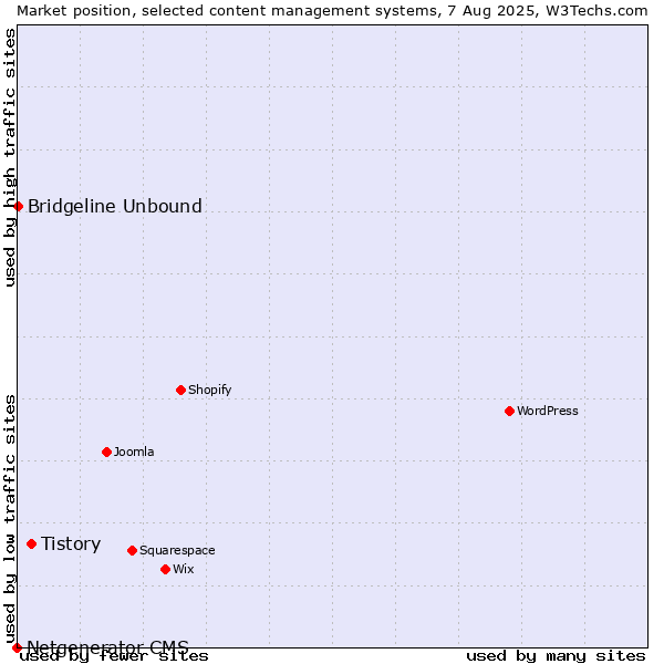 Market position of Tistory vs. Bridgeline Unbound vs. Netgenerator CMS