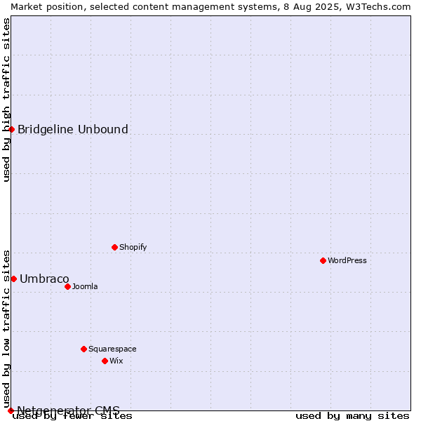 Market position of Umbraco vs. Bridgeline Unbound vs. Netgenerator CMS