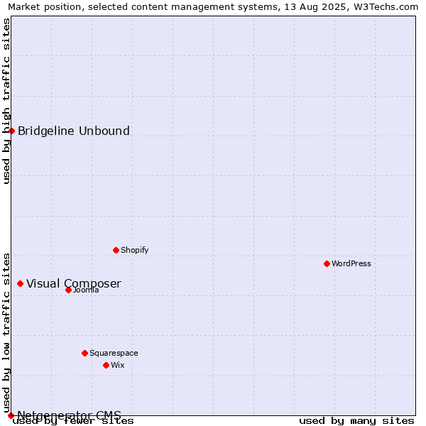 Market position of Visual Composer vs. Bridgeline Unbound vs. Netgenerator CMS