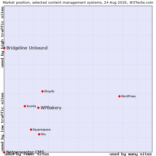 Market position of WPBakery vs. Bridgeline Unbound vs. Netgenerator CMS