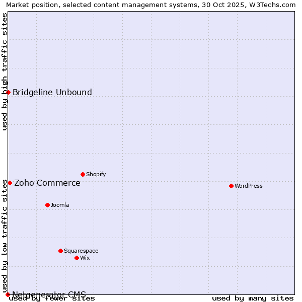 Market position of Zoho Commerce vs. Bridgeline Unbound vs. Netgenerator CMS