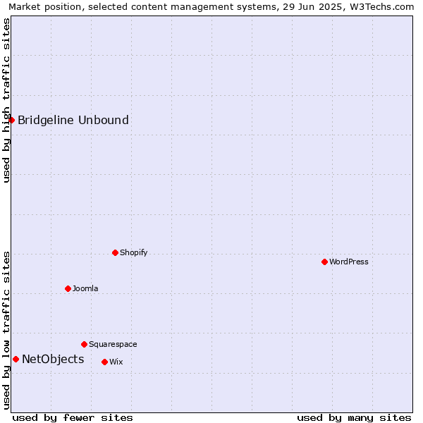 Market position of NetObjects vs. Bridgeline Unbound