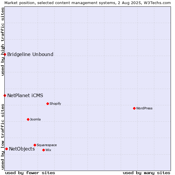 Market position of NetObjects vs. NetPlanet iCMS vs. Bridgeline Unbound