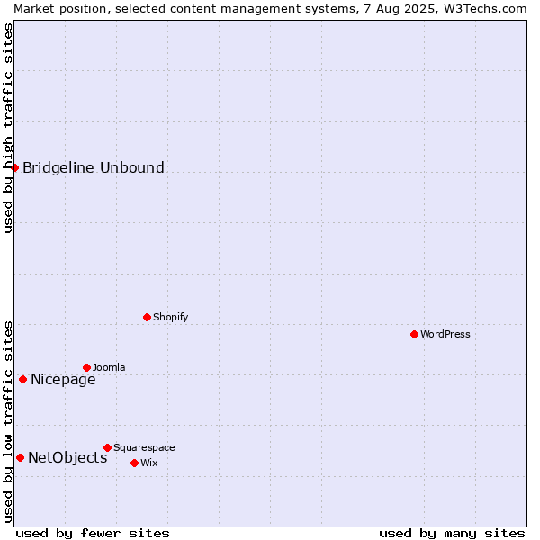 Market position of Nicepage vs. NetObjects vs. Bridgeline Unbound