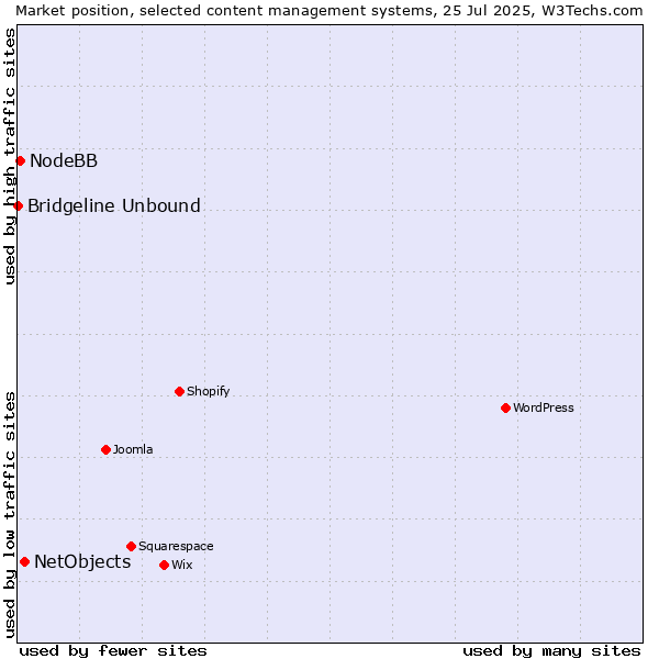 Market position of NetObjects vs. NodeBB vs. Bridgeline Unbound