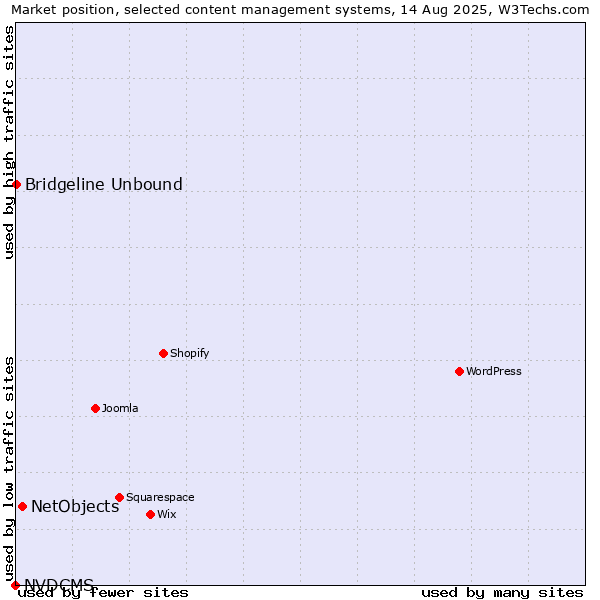 Market position of NetObjects vs. Bridgeline Unbound vs. NVDCMS