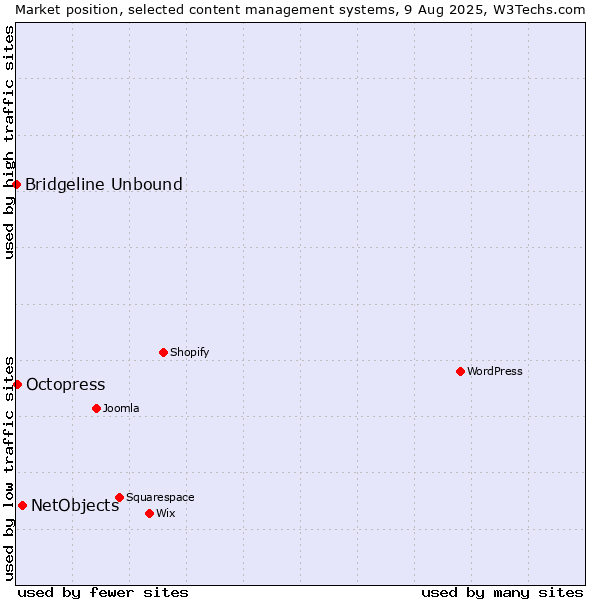 Market position of NetObjects vs. Octopress vs. Bridgeline Unbound