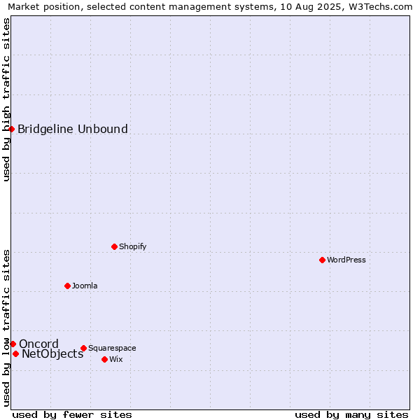 Market position of NetObjects vs. Oncord vs. Bridgeline Unbound