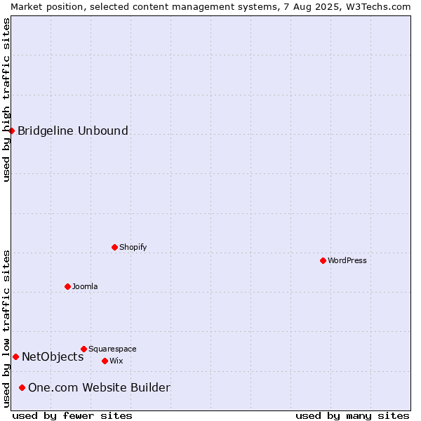 Market position of One.com Website Builder vs. NetObjects vs. Bridgeline Unbound