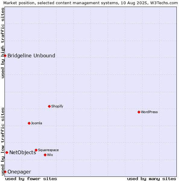 Market position of NetObjects vs. Bridgeline Unbound vs. Onepager