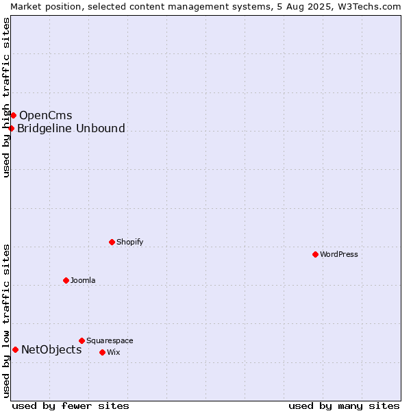 Market position of NetObjects vs. OpenCms vs. Bridgeline Unbound