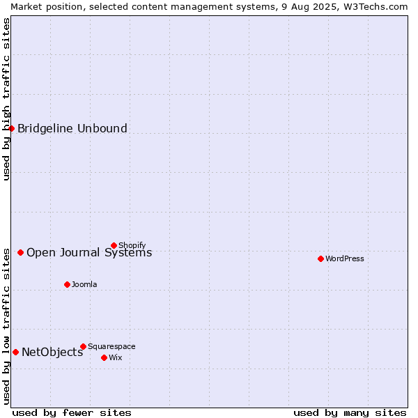 Market position of Open Journal Systems vs. NetObjects vs. Bridgeline Unbound