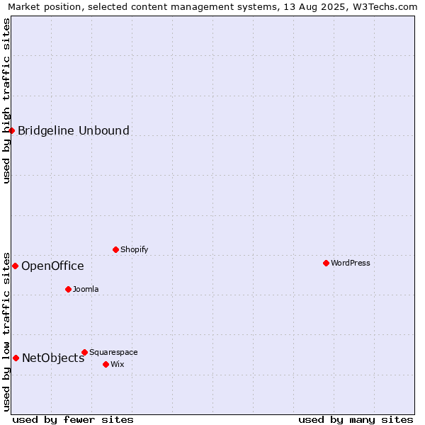 Market position of NetObjects vs. OpenOffice vs. Bridgeline Unbound