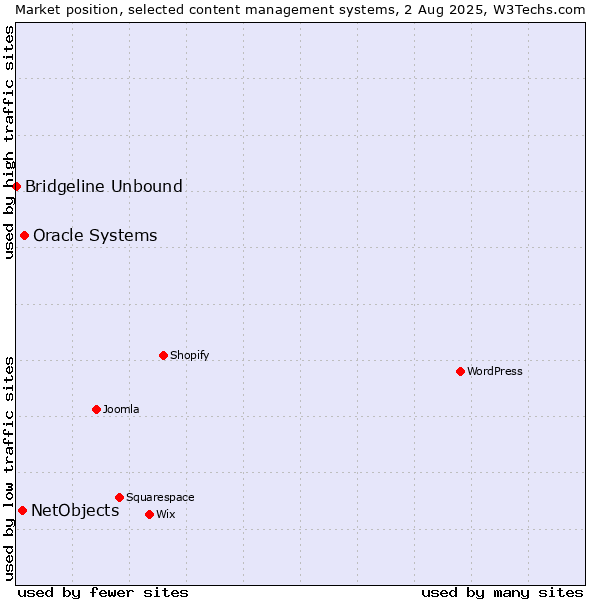 Market position of Oracle Systems vs. NetObjects vs. Bridgeline Unbound