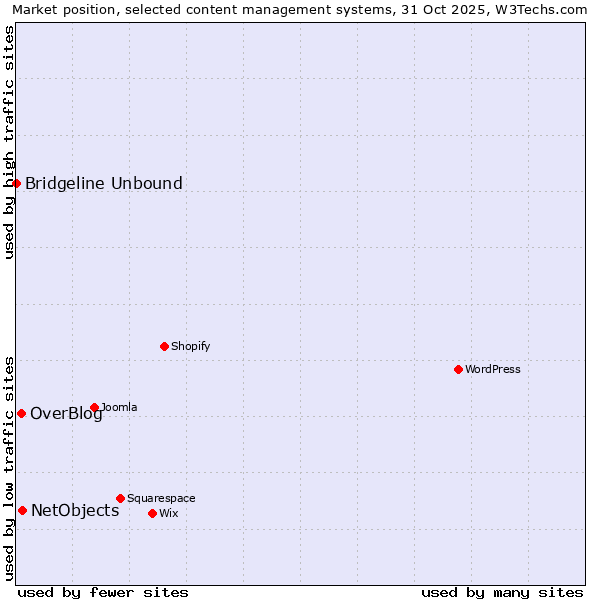 Market position of NetObjects vs. OverBlog vs. Bridgeline Unbound