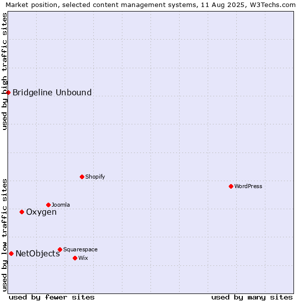 Market position of Oxygen vs. NetObjects vs. Bridgeline Unbound