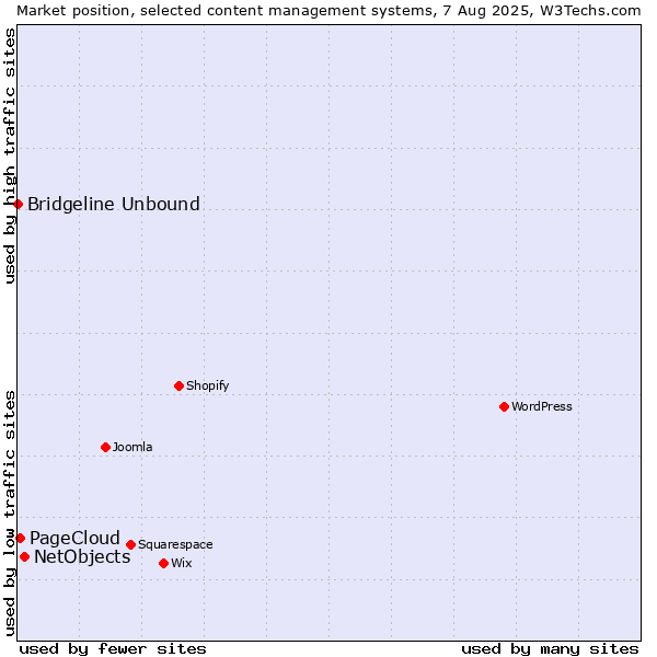 Market position of NetObjects vs. PageCloud vs. Bridgeline Unbound