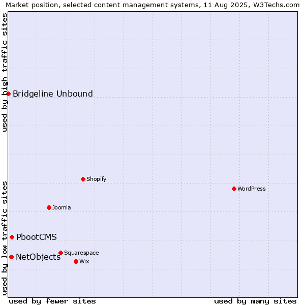 Market position of PbootCMS vs. NetObjects vs. Bridgeline Unbound