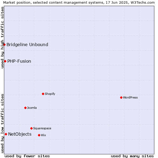 Market position of NetObjects vs. PHP-Fusion vs. Bridgeline Unbound