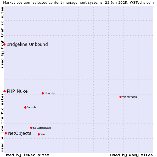 Market position of NetObjects vs. PHP-Nuke vs. Bridgeline Unbound
