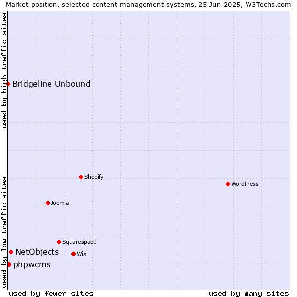 Market position of NetObjects vs. phpwcms vs. Bridgeline Unbound