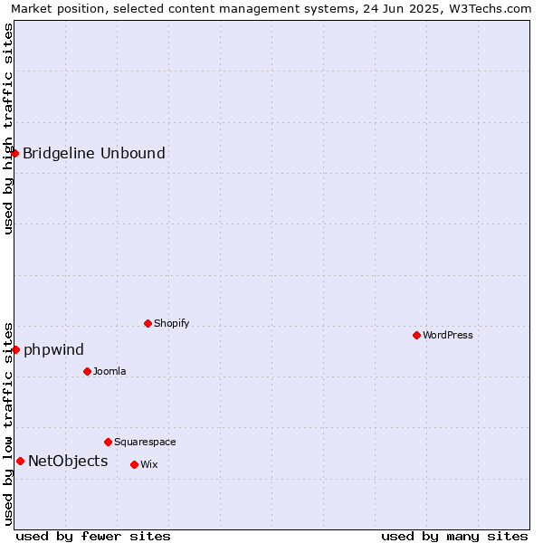 Market position of NetObjects vs. phpwind vs. Bridgeline Unbound