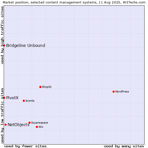 Market position of NetObjects vs. Bridgeline Unbound vs. PivotX