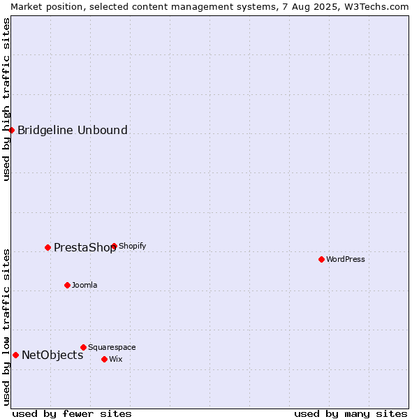 Market position of PrestaShop vs. NetObjects vs. Bridgeline Unbound