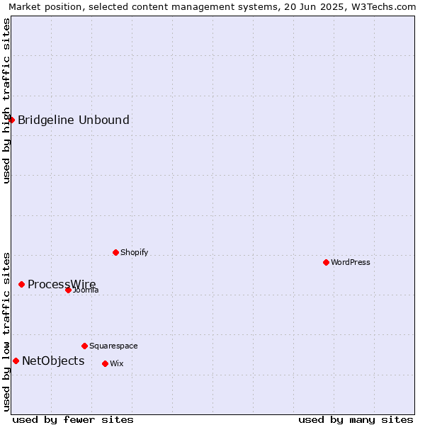 Market position of ProcessWire vs. NetObjects vs. Bridgeline Unbound