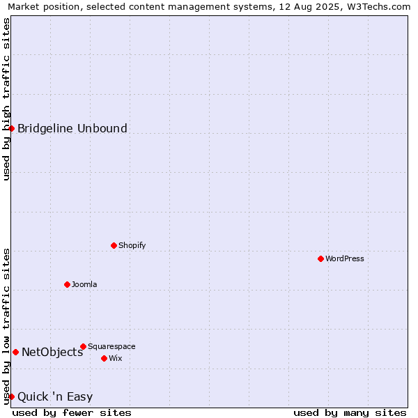 Market position of NetObjects vs. Bridgeline Unbound vs. Quick 'n Easy