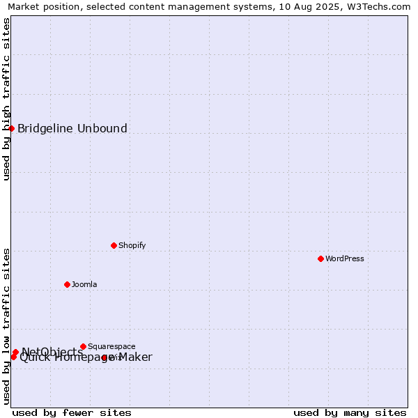 Market position of NetObjects vs. Quick Homepage Maker vs. Bridgeline Unbound