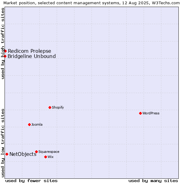 Market position of NetObjects vs. Redicom Prolepse vs. Bridgeline Unbound