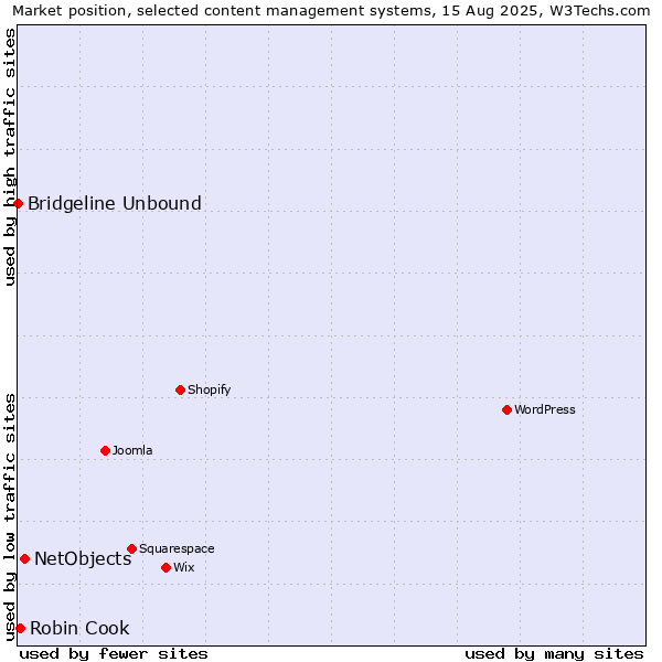 Market position of NetObjects vs. Robin Cook vs. Bridgeline Unbound