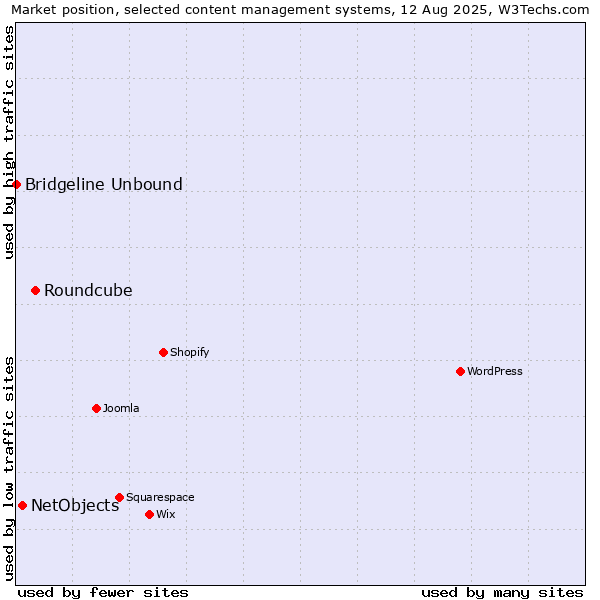 Market position of Roundcube vs. NetObjects vs. Bridgeline Unbound