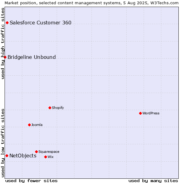 Market position of Salesforce Customer 360 vs. NetObjects vs. Bridgeline Unbound