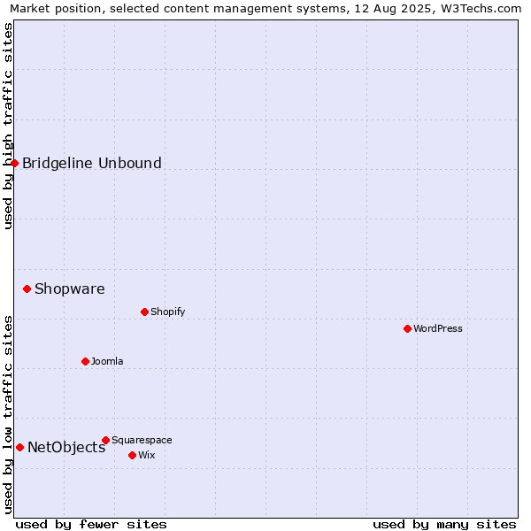 Market position of Shopware vs. NetObjects vs. Bridgeline Unbound