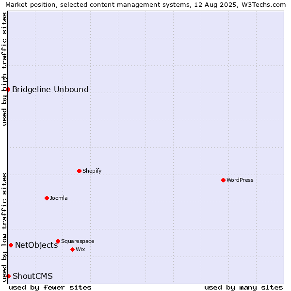 Market position of NetObjects vs. ShoutCMS vs. Bridgeline Unbound