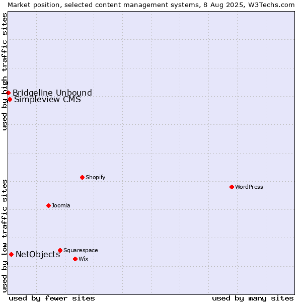 Market position of NetObjects vs. Simpleview CMS vs. Bridgeline Unbound