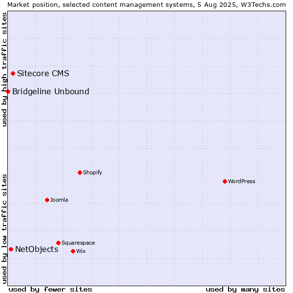Market position of Sitecore CMS vs. NetObjects vs. Bridgeline Unbound