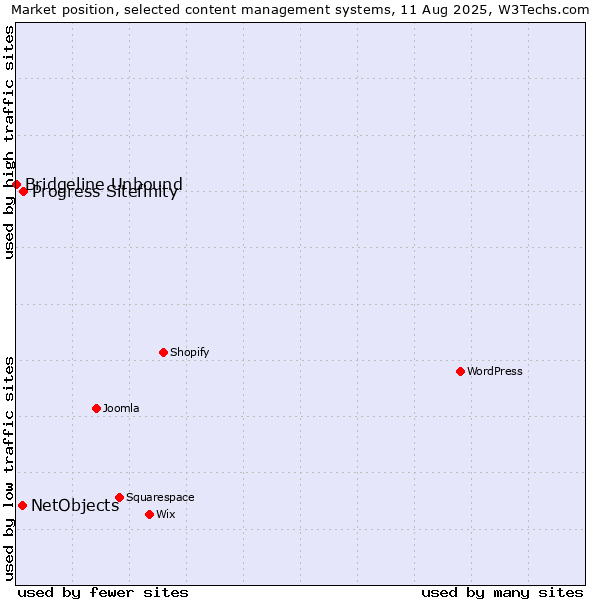 Market position of Progress Sitefinity vs. NetObjects vs. Bridgeline Unbound