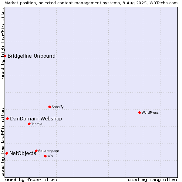 Market position of DanDomain Webshop vs. NetObjects vs. Bridgeline Unbound