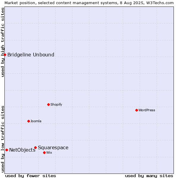 Market position of Squarespace vs. NetObjects vs. Bridgeline Unbound