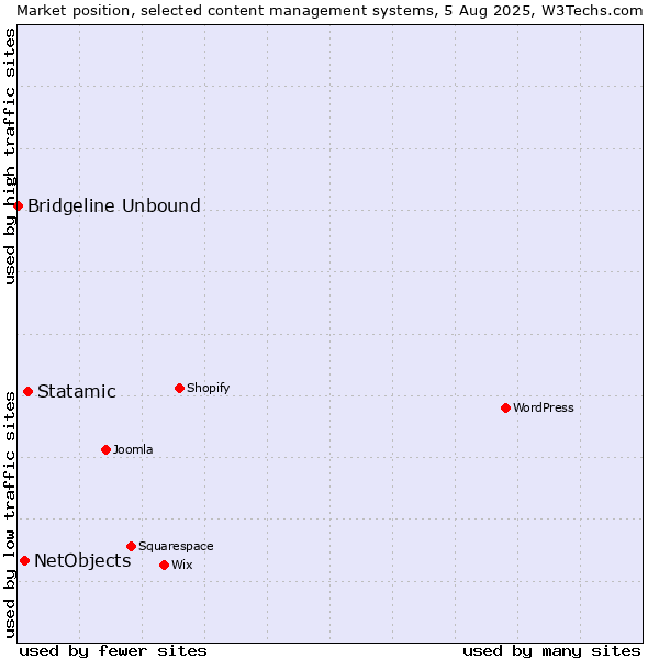 Market position of Statamic vs. NetObjects vs. Bridgeline Unbound
