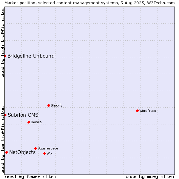 Market position of NetObjects vs. Subrion CMS vs. Bridgeline Unbound