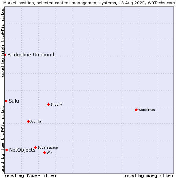 Market position of NetObjects vs. Sulu vs. Bridgeline Unbound