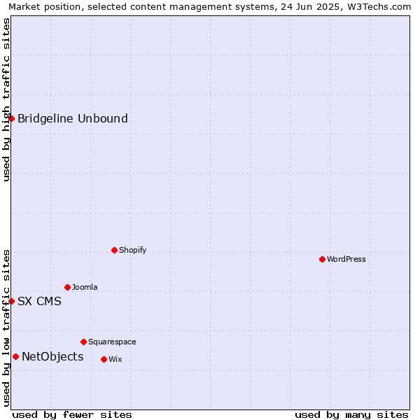 Market position of NetObjects vs. Bridgeline Unbound vs. SX CMS